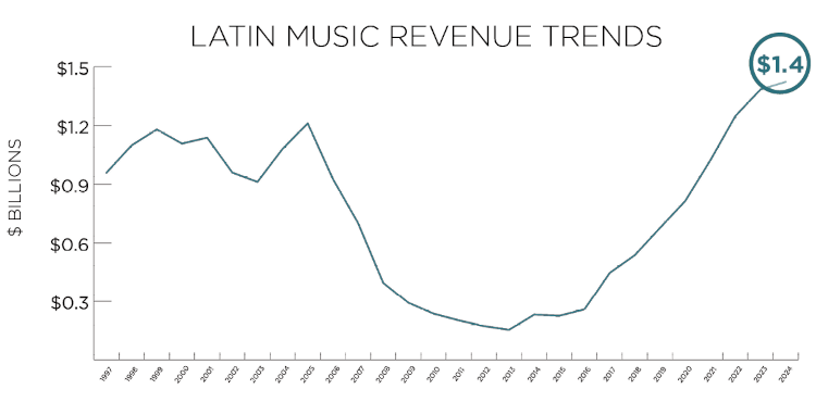 Latin music